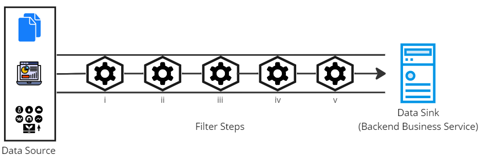 Pipes and filters solution