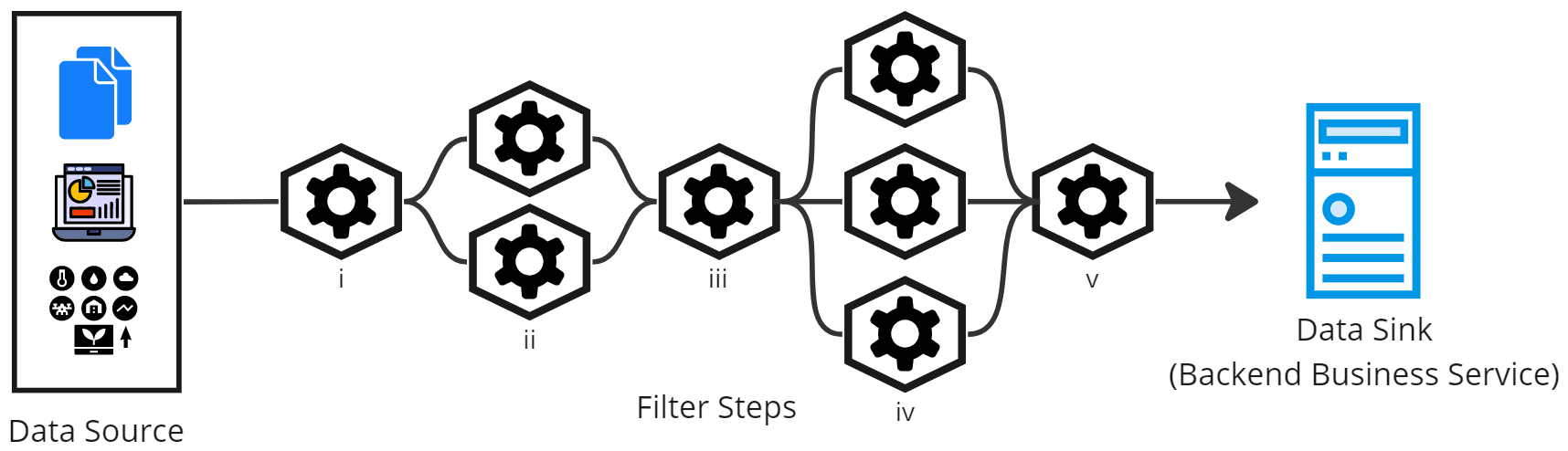 Pipes and filters solution scaling individually