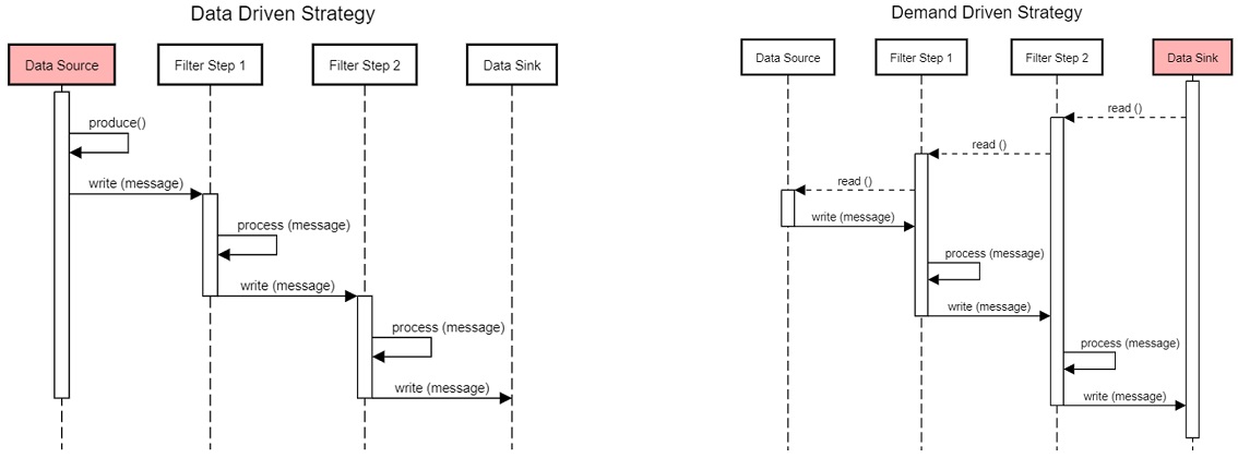 Pipes and filters dynamic pipeline behavior