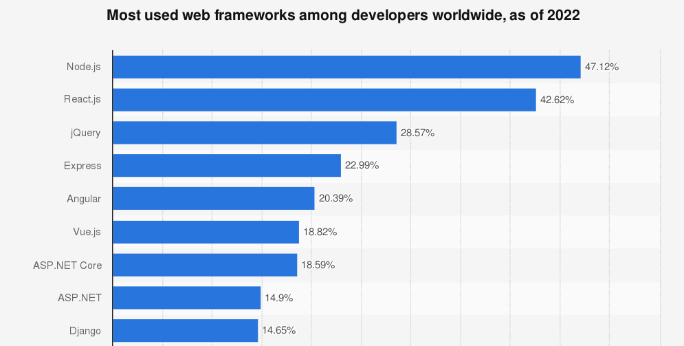 Most used Web Framework among developers worldwide.