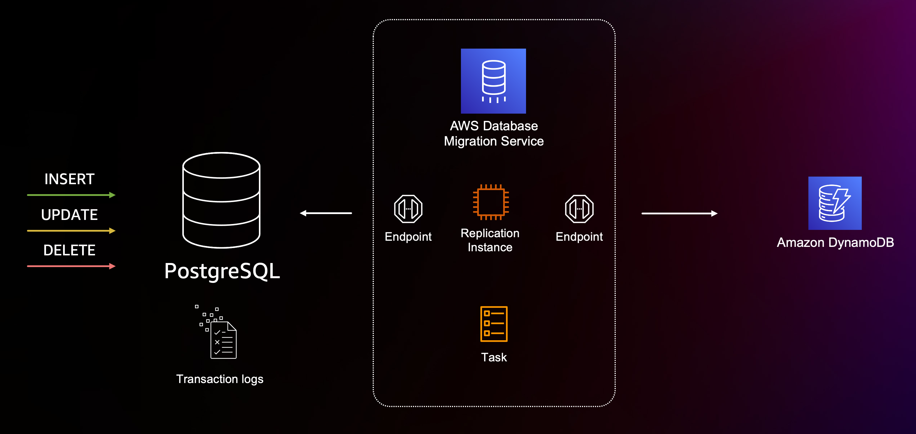 modernize-your-data-model-from-sql-to-nosql-dzone