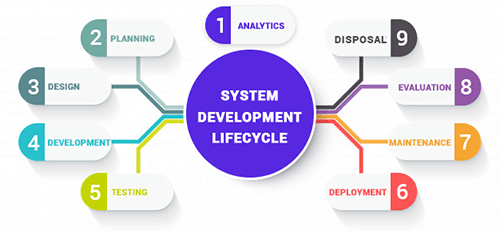 System Development Lifecycle