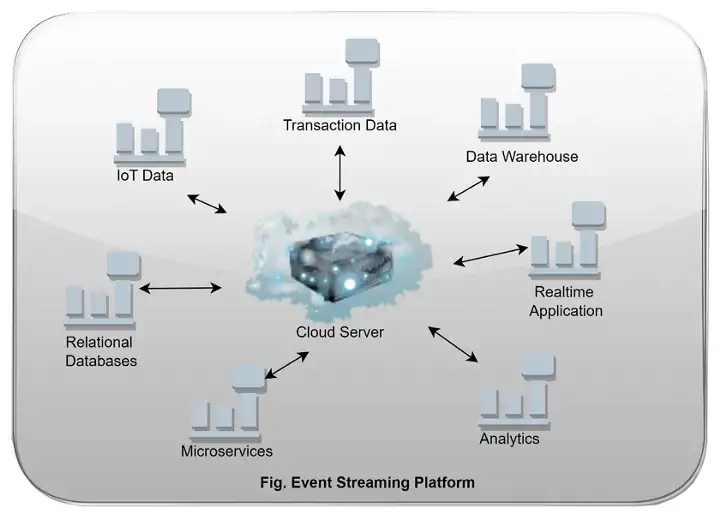 Event Streaming Platform