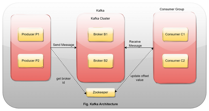 Kafka Architecture