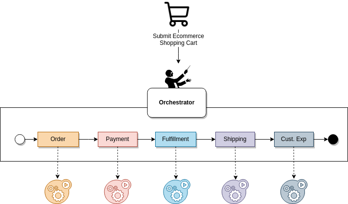 Orchestration workflow