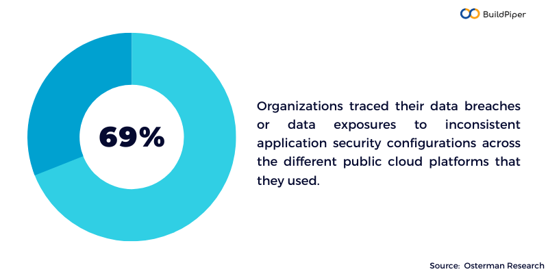 Cloud Native Security
