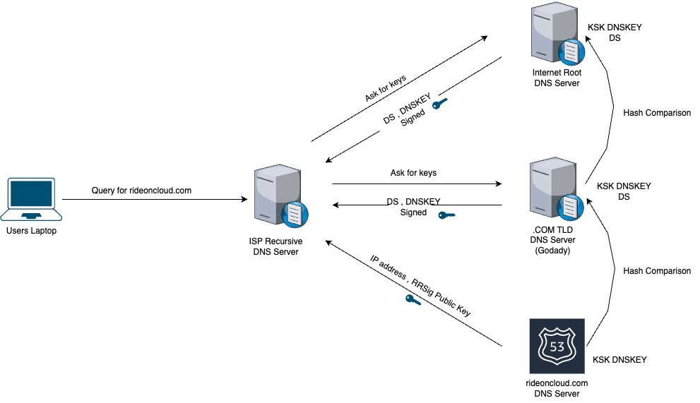 Protect Your Domain With DNSSEC on AWS Route53 and GoDaddy Registrar