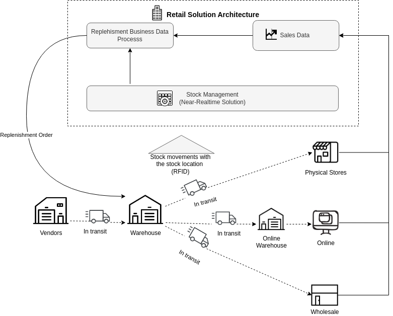 Retail solution architecture