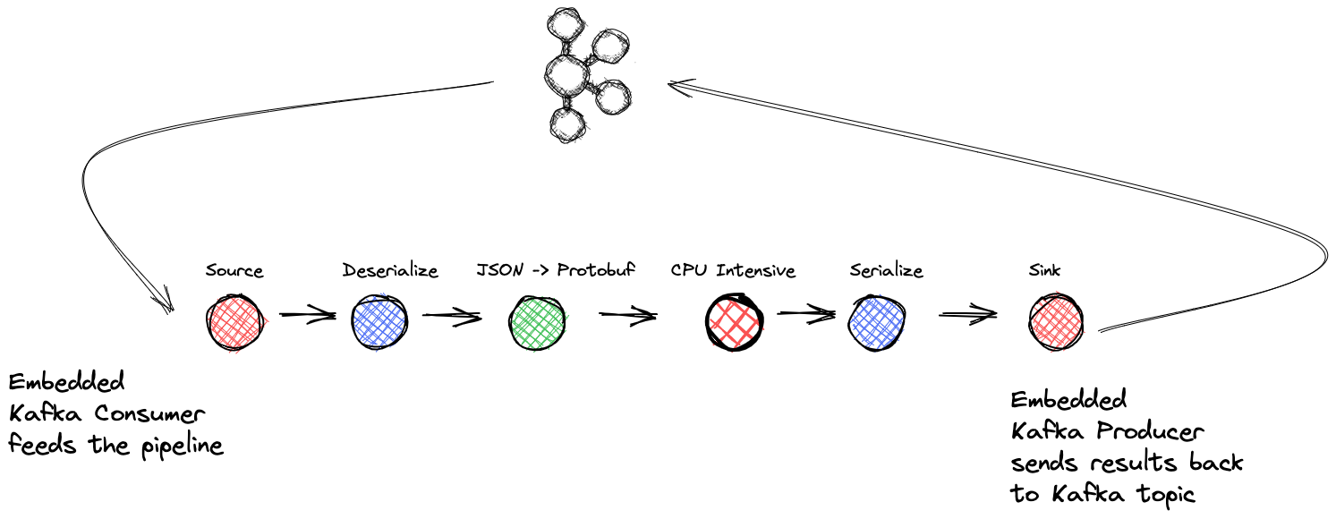 high-level view of the application