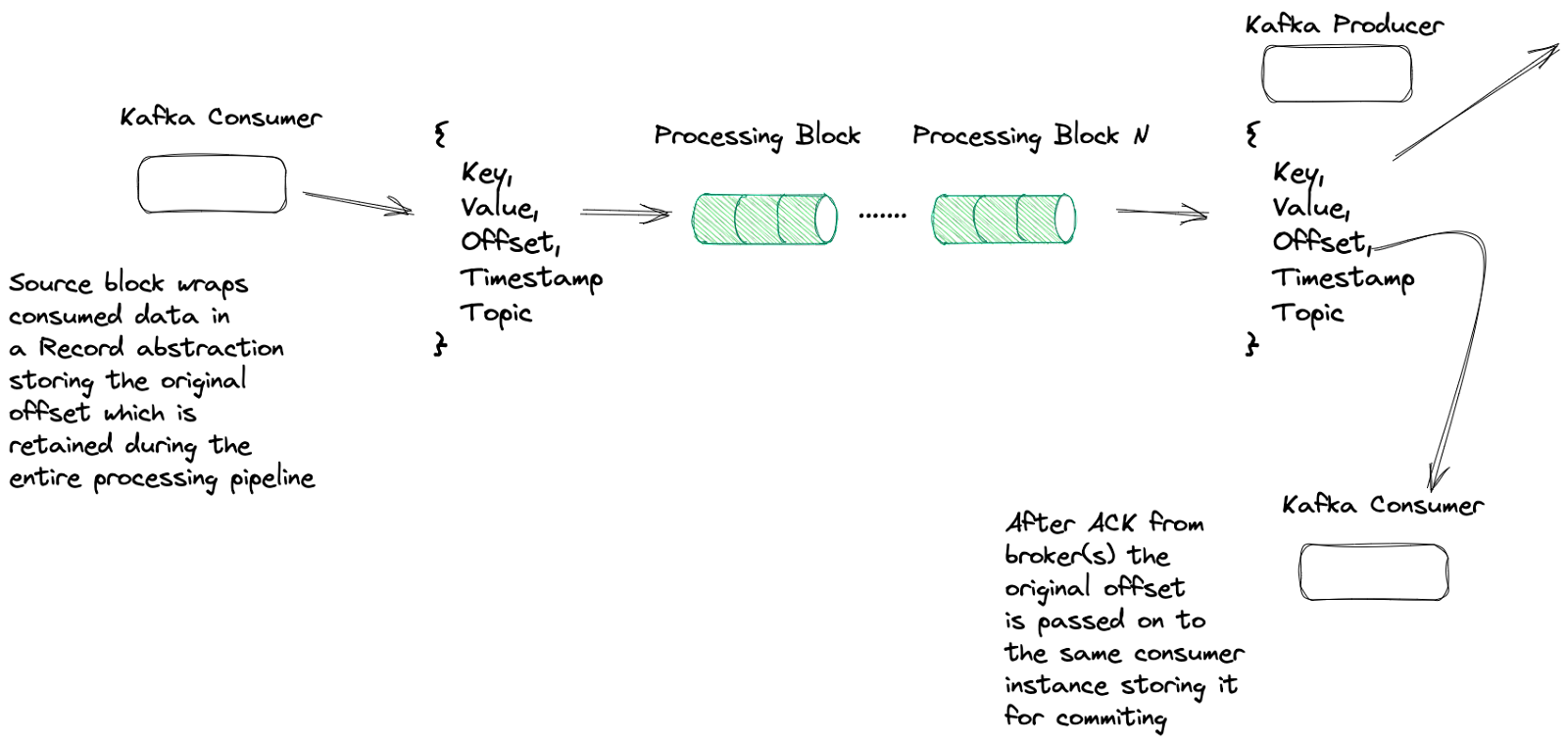 Processing Block