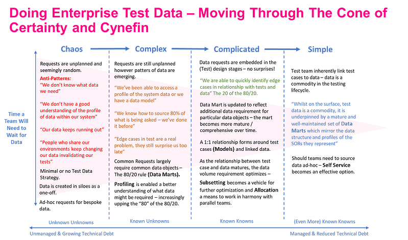 Doing Enterprise Test Data Cynefin Moving Chaos to Simple