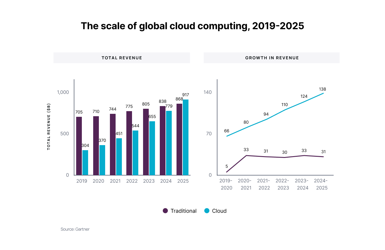 The Scale of Global Cloud Computing, 2019-2025