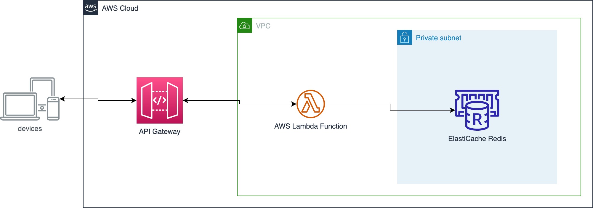 AWS Cloud Chart