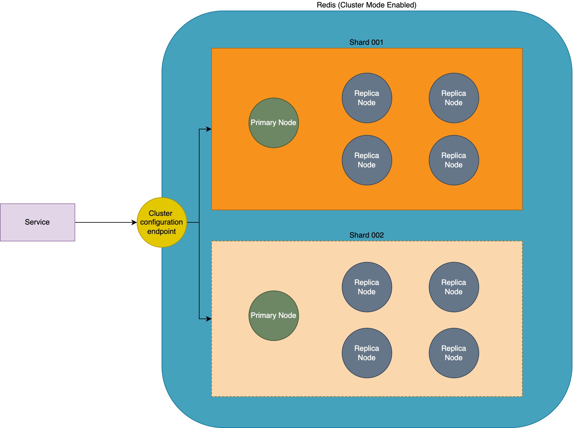 Redis