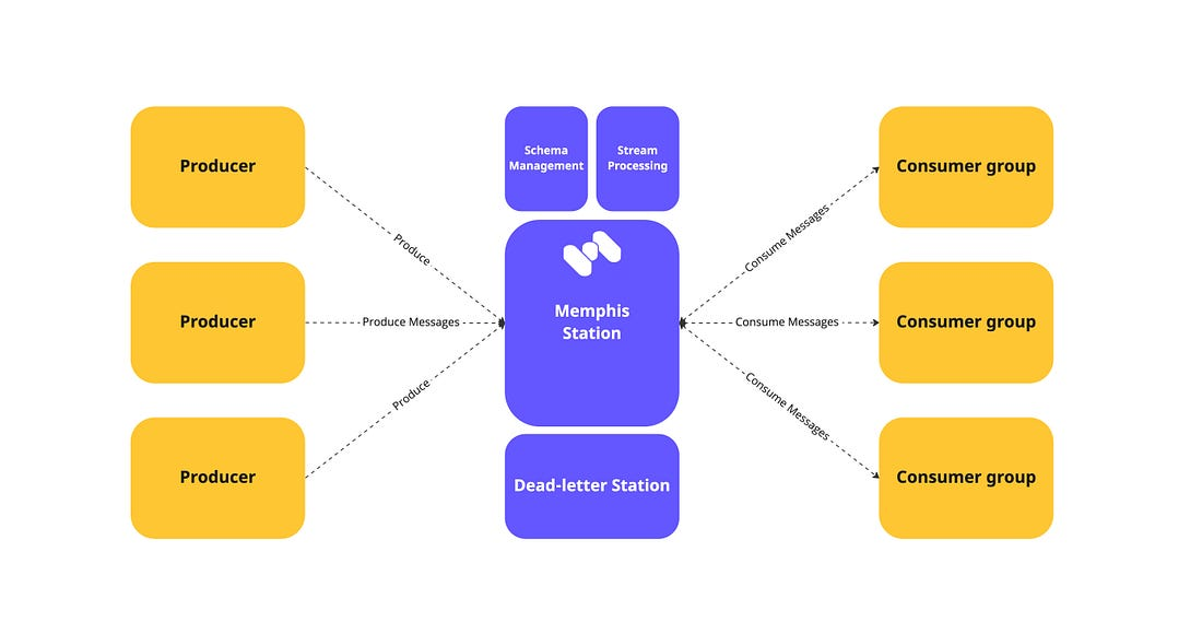 Memphis workflow