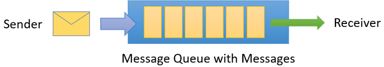 Message Queue with Messages