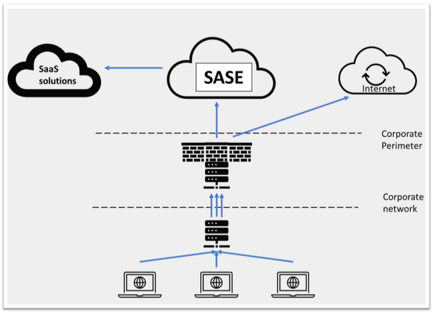 High Level SASE network diagram