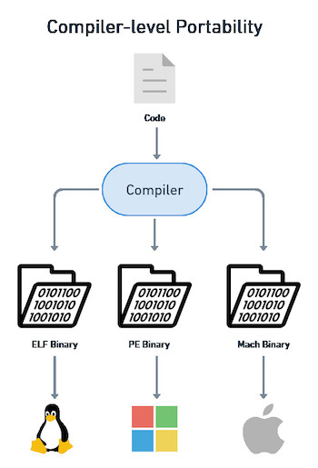 Code is compiled into three formats: ELF binary for Linux, PE binary for Windows, and Mach binary for macOS. We have one source code and three binaries.