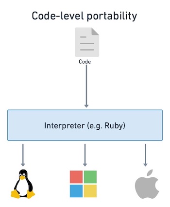 The code is distributed directly. Clients must install the appropiate interpreter to execte the application.