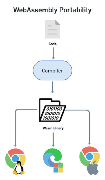 This shows the WebAssembly workflow. Code is compiled into a unique Wasm binary, which can run unmodified on any browser. We have a single binary that runs on Linux, macOS and Linux.