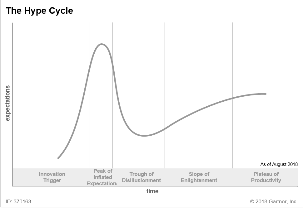 The Hype Cycle