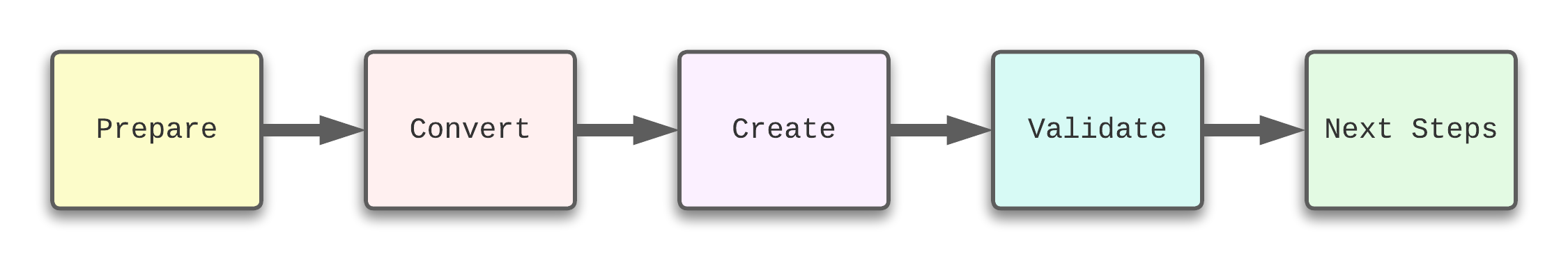 My high-level plan of attack for the conversion