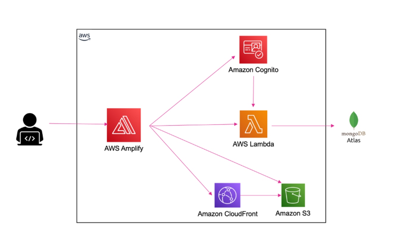 Amazon web services приложение. Шифтинг метод. Какая модель соответствует понятию Serverless?.