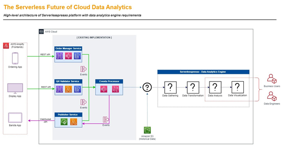 The Serverless Future of Cloud Data Analytics
