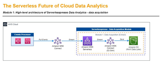 Module 1: High-level architecture of Serverlesspro Data Analytics - data acquisition