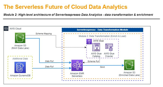 Module 2: Hight-level architecture of Severlesspro Data Analytics - data transformation & enrichment