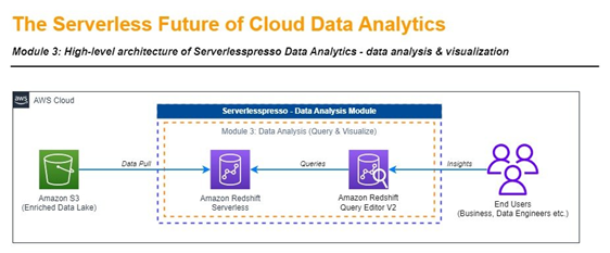 Module 3: High-level architecture of Severlesspro Data Analytics - data analysis & visualization