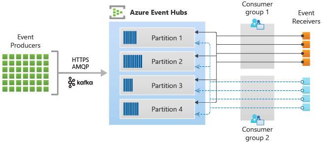 The architecture for Event Hubs' stream processing