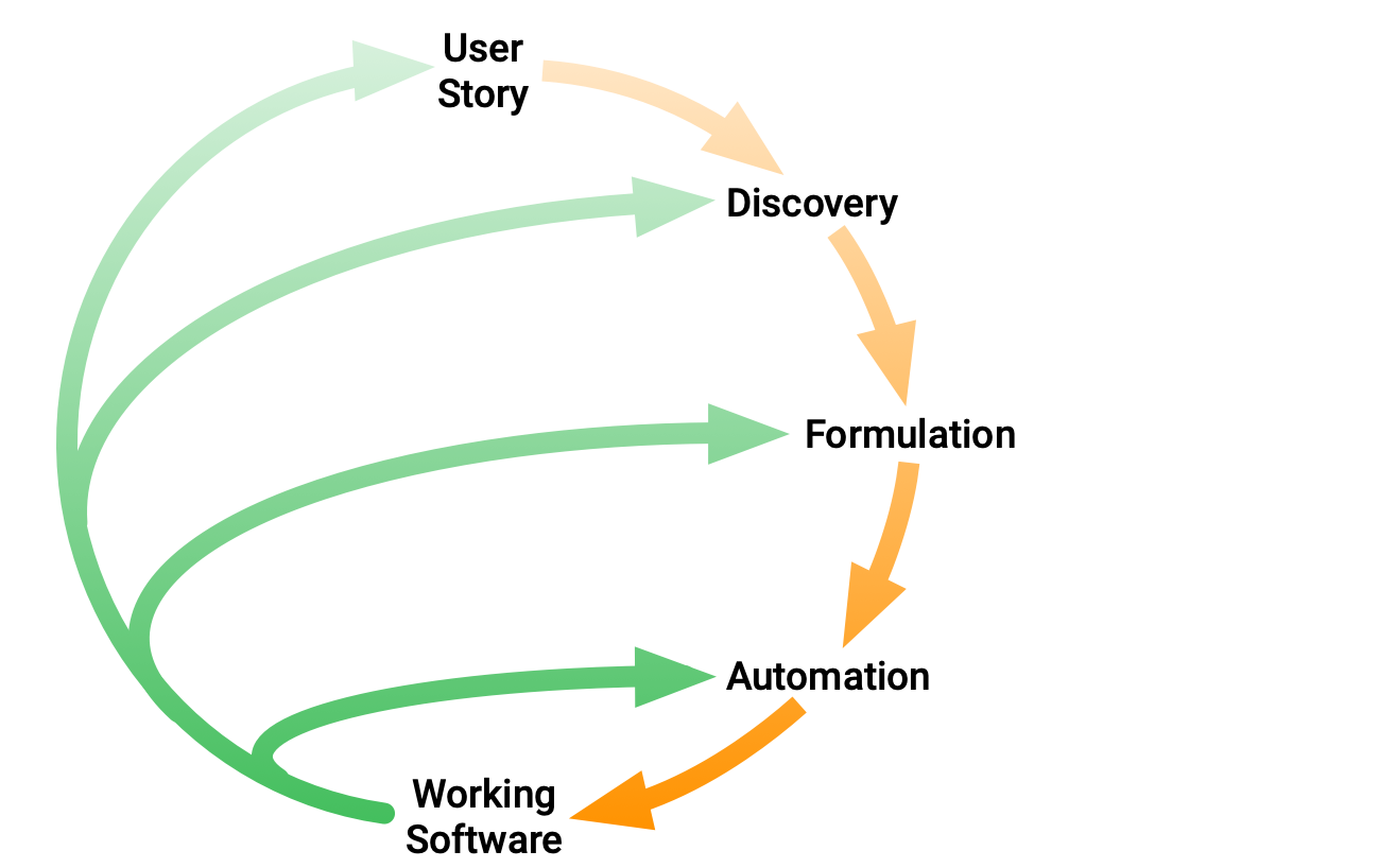 BDD diagram