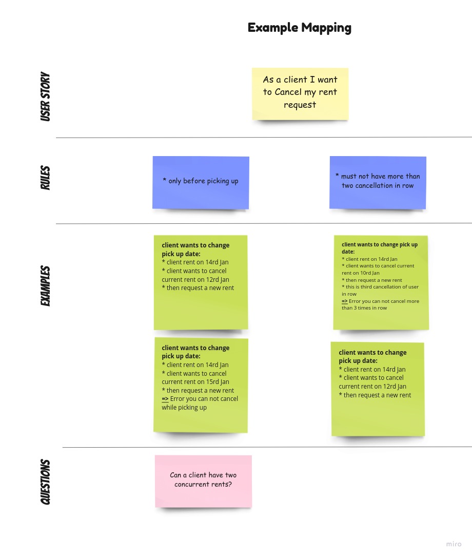 Example mapping