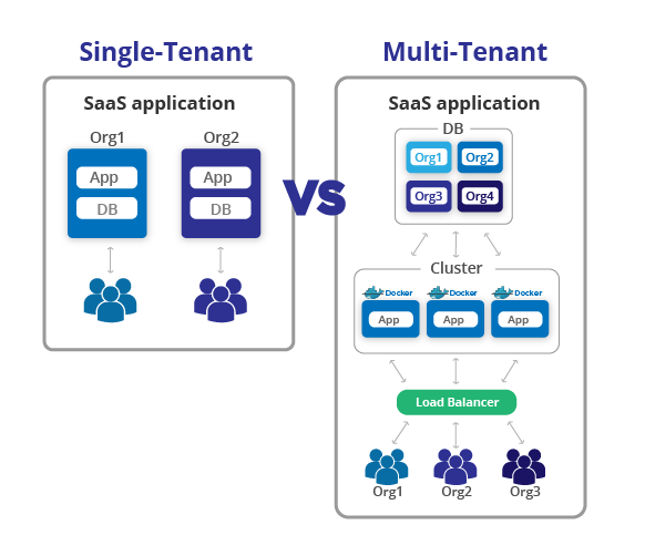 single tenant vs multi tenant