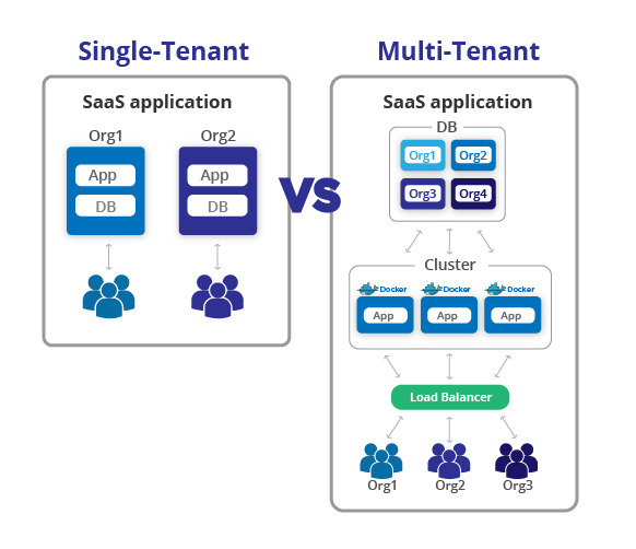 Multi-Tenant Architecture For A SaaS Application On AWS How Are Aws ...