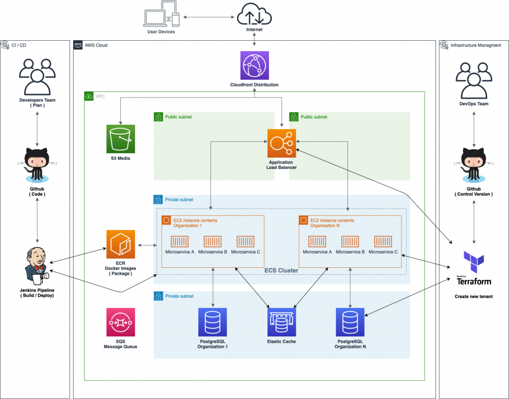 Multi-Tenant Architecture For A SaaS Application On AWS How Are Aws ...