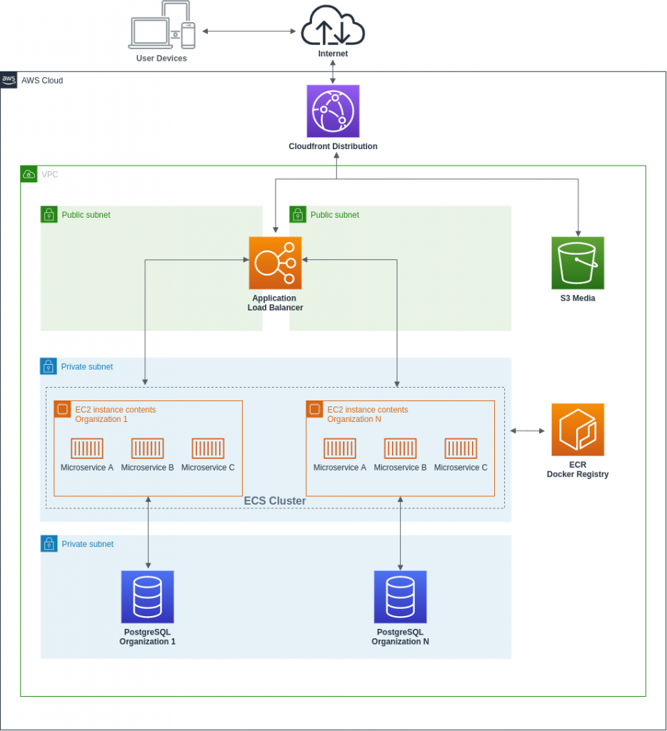 Microservices Multi-tenant SaaS example