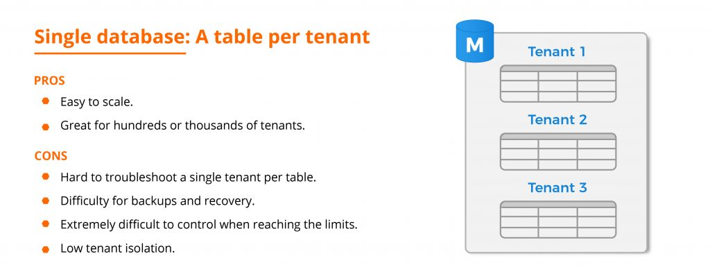Single database: A table per tenant