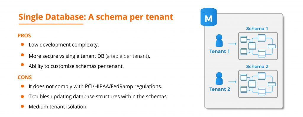 Single Database: A schema per tenant