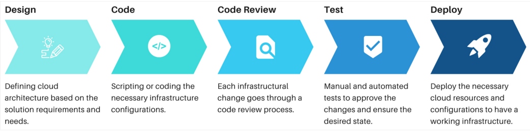 The IaC workflow