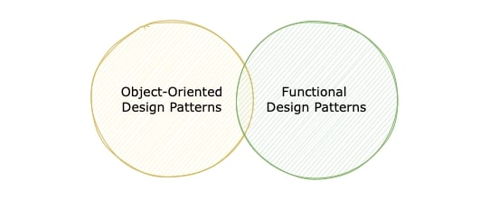 Different paradigms can share design patterns