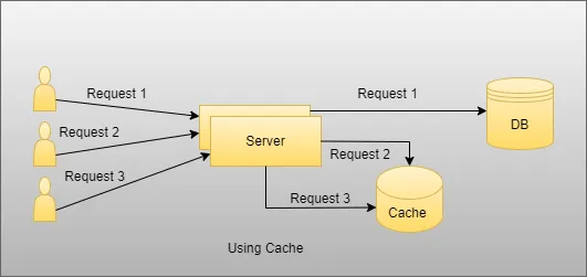Without Caching vs Using Chache