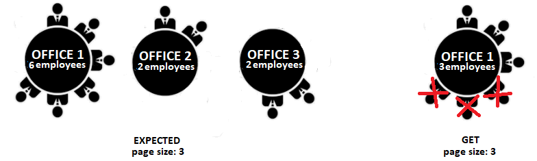 What we expect versus what we get from a page of size 3 (offices)