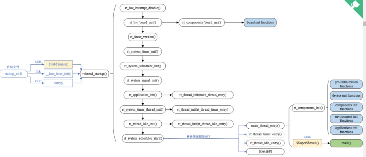 The startup process of RT-Thread