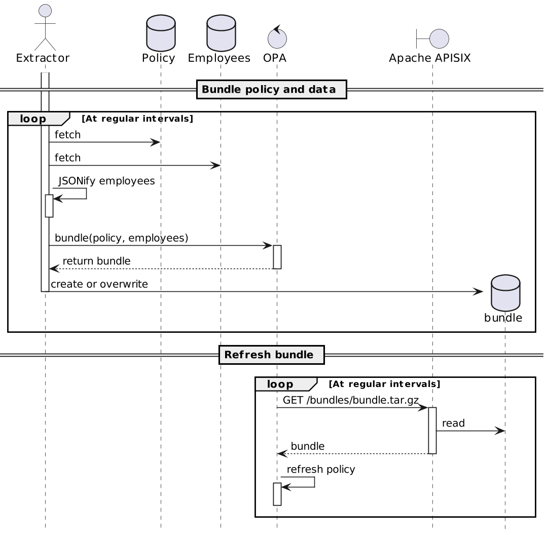 Extract data from the Employee database, bundle it together with the policy file, serve the bundle via HTTP, and configure OPA to load it at regular intervals.