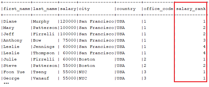 Output: Salary rank