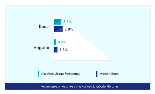 percentage of website usage and market share of both platforms