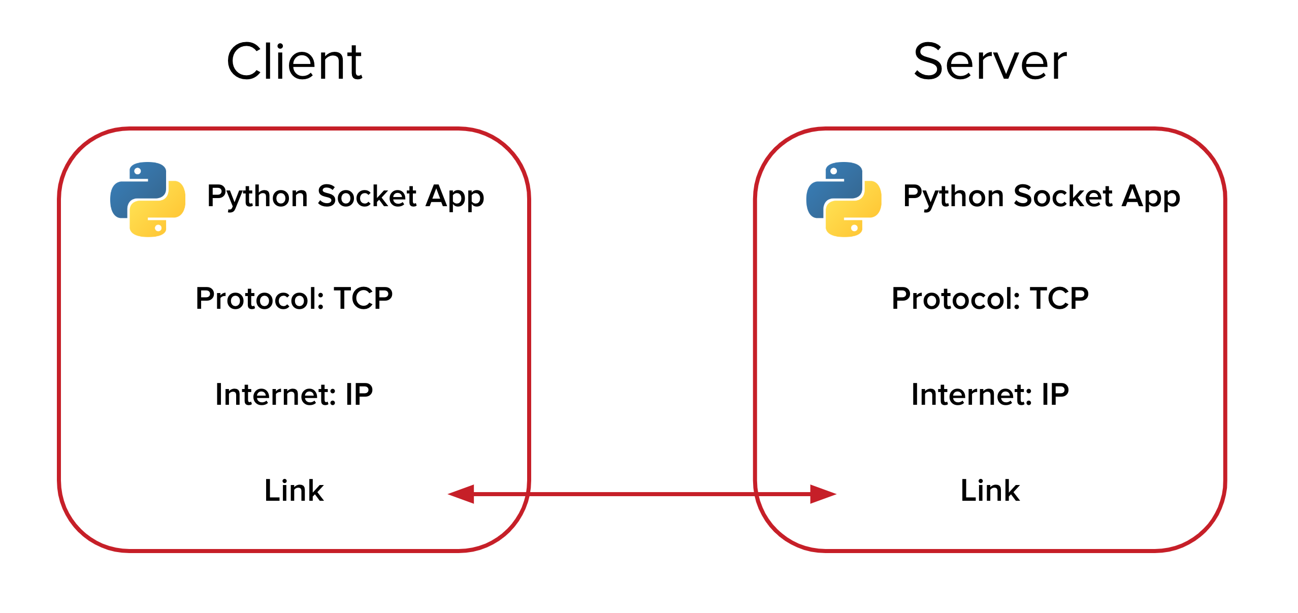 Begin by setting up the Python socket client and server