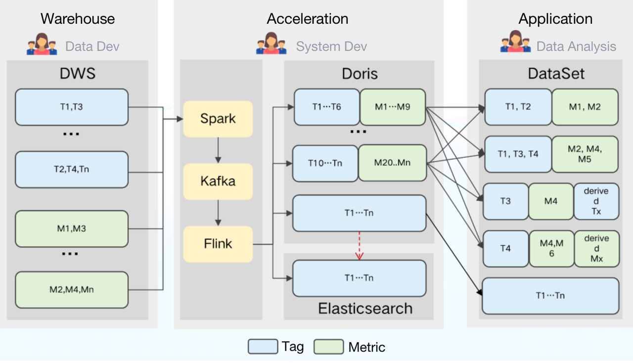 Using Apache Doris